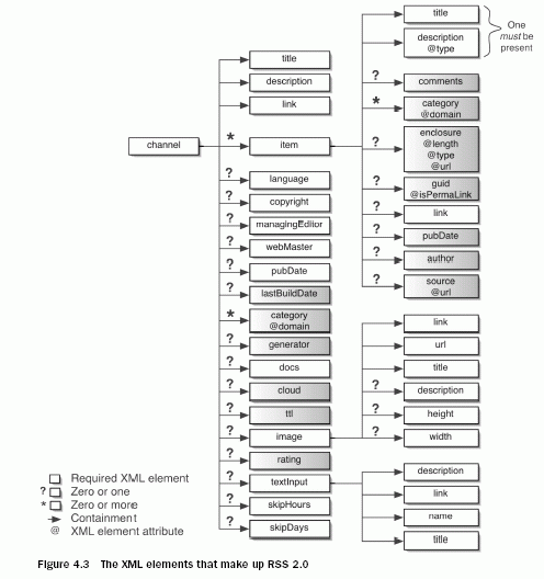 The XML elements that make up RSS 2.0