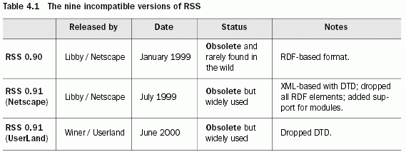 The nine incompatible versions of RSS-Part 1