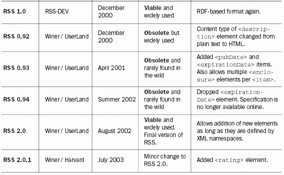 The nine incompatible versions of RSS-Part 2