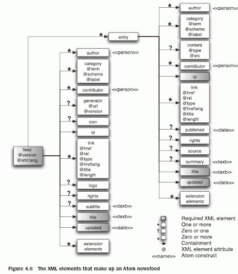 The XML elements that make up an Atom newsfeed