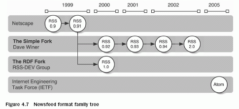 Newsfeed format family tree